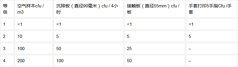 潔凈室微生物標(biāo)準(zhǔn)