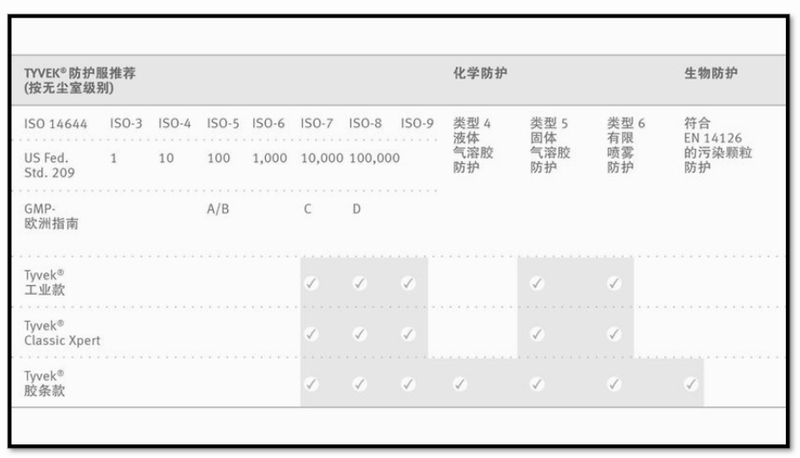 杜邦防護服分類