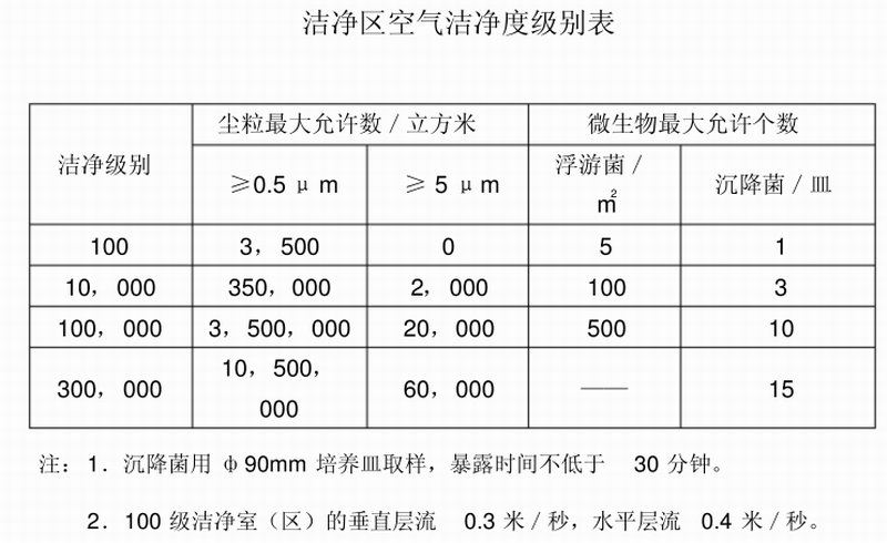 潔凈室標(biāo)準(zhǔn)